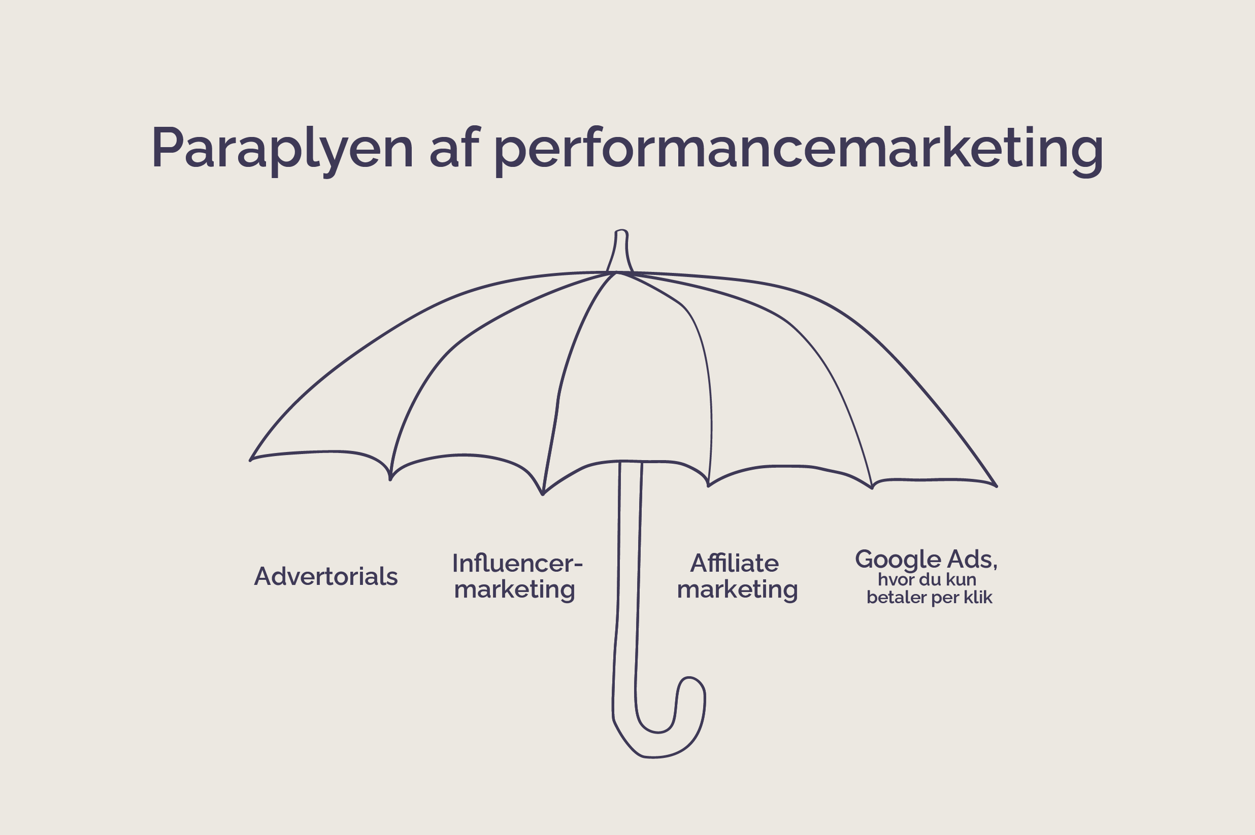 Paraplyen af performancemarketing