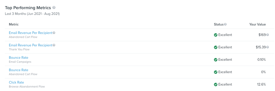 Top Performing Metrics
