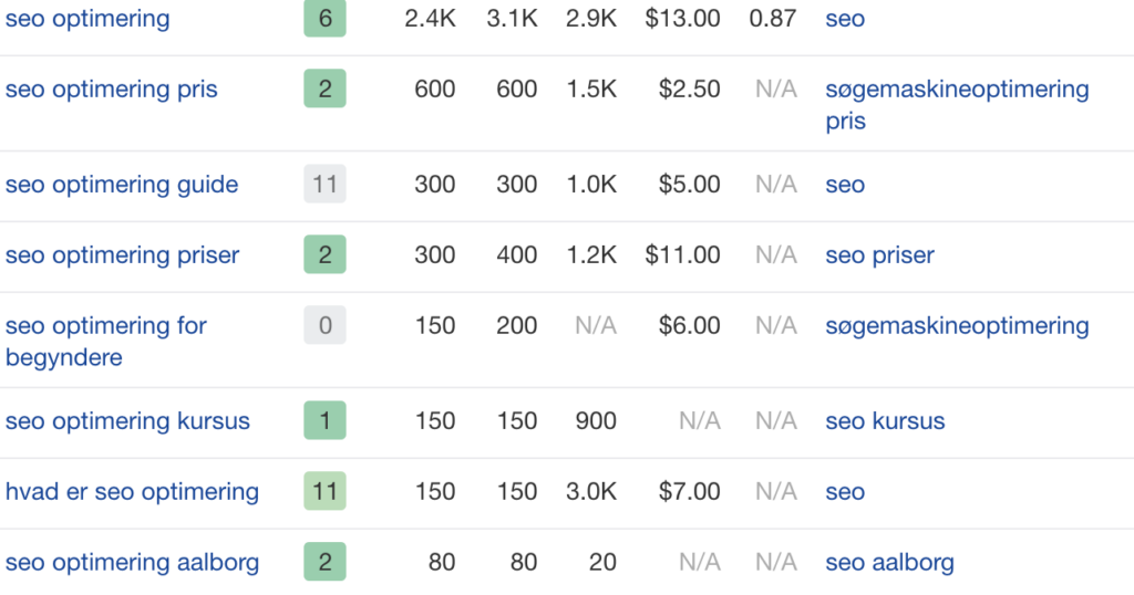 Seo Optimering eksempel